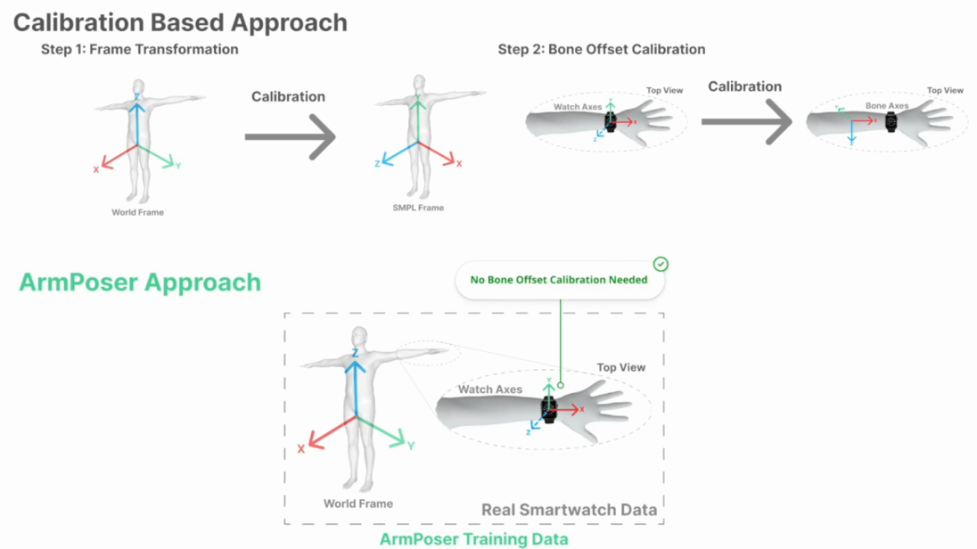 ArmPoser: Real-Time, Calibration-Free Arm Pose Estimation from Smartwatch IMU teaser